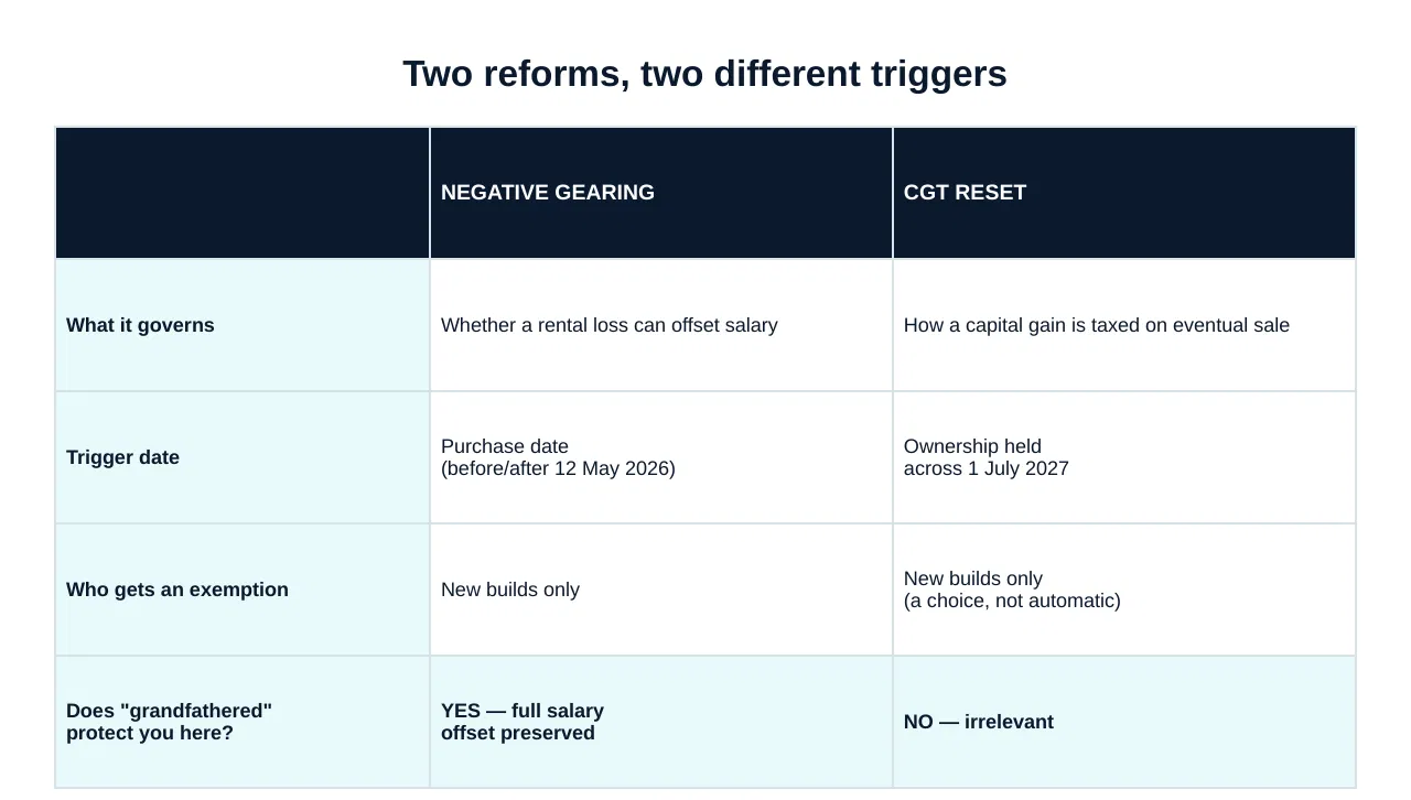 Two reforms, two different triggers — negative gearing versus the CGT reset