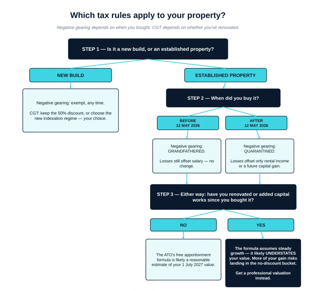 Decision flowchart: which tax rules apply to your property